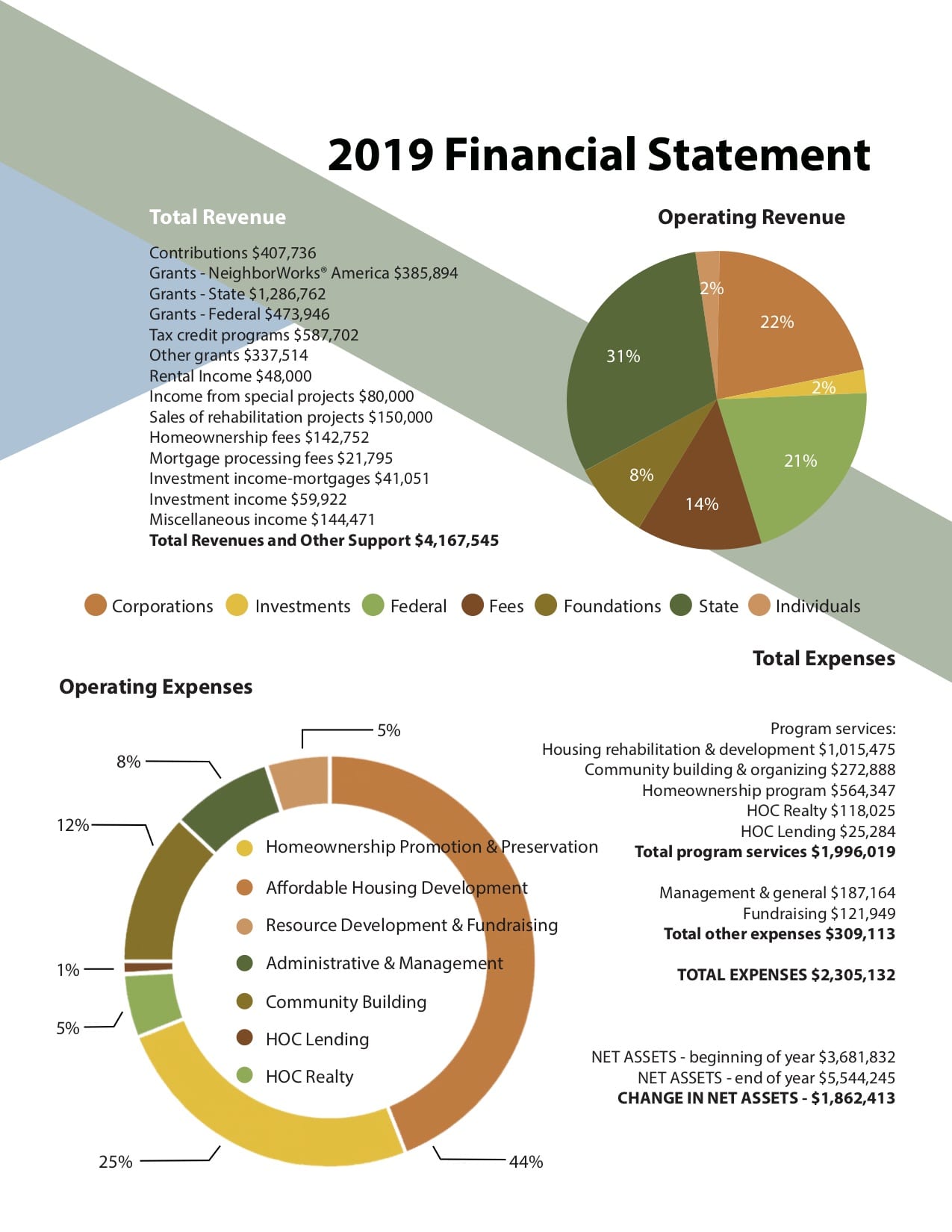 2019 Financial Statement NHS of New Haven 2019 Financial Statement