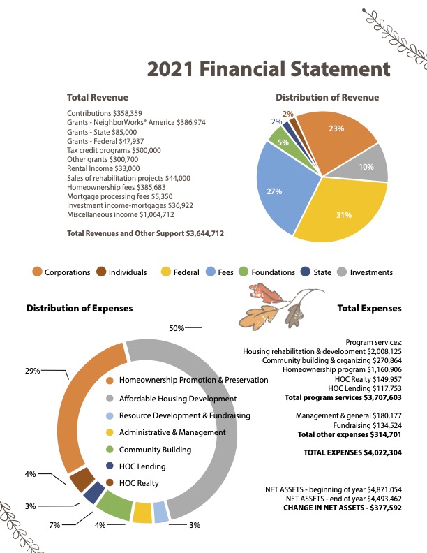 NHS of New Haven 2021 Financial Statement